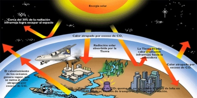 ¿Qué Es El Calentamiento Global Y En Qué Se Diferencia Del Cambio ...