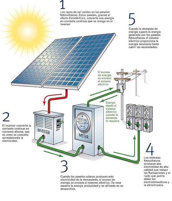 Qué es la energía solar, cómo funciona y más - Resumen y VÍDEO