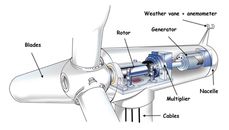 What is a wind turbine and how does it work? – SGK-Planet