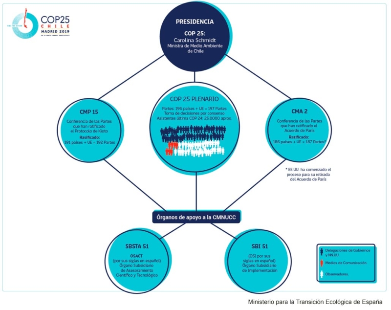 Infographics COP25 Chile-Madrid 2019 - SGK-Planet