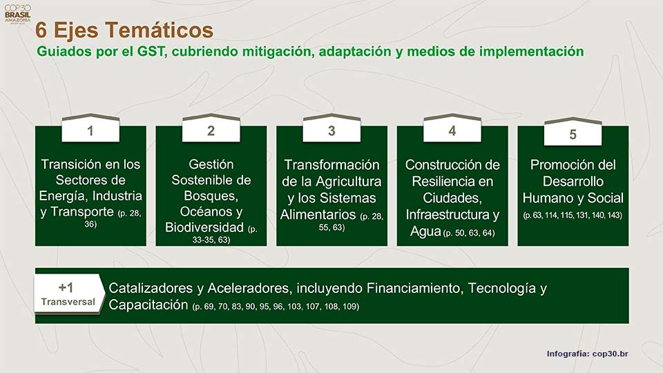 Infografias-COP30-Belem-2025-Amazonia-Barasil-Agenda-de-Accion-Ejes-Tematicos-Website-SGK-PLANET-Aixa-Chacin